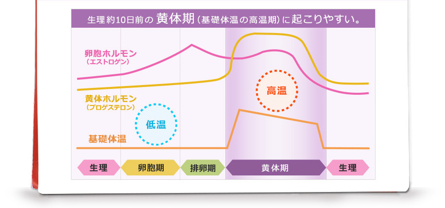 生理約10日前の 黄体期 （基礎体温の高温期）に起こりやすい。