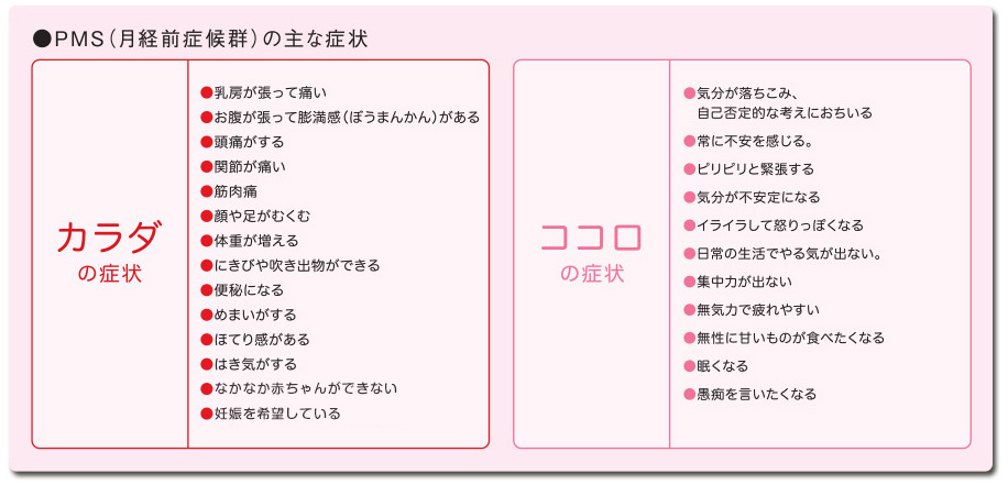 生理約10日前の 黄体期 （基礎体温の高温期）に起こりやすい。