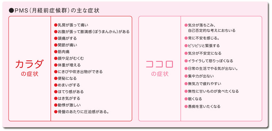 生理約10日前の 黄体期 （基礎体温の高温期）に起こりやすい。